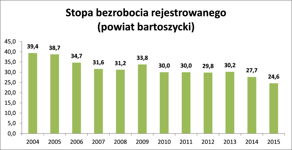 bezrobocie_powiat