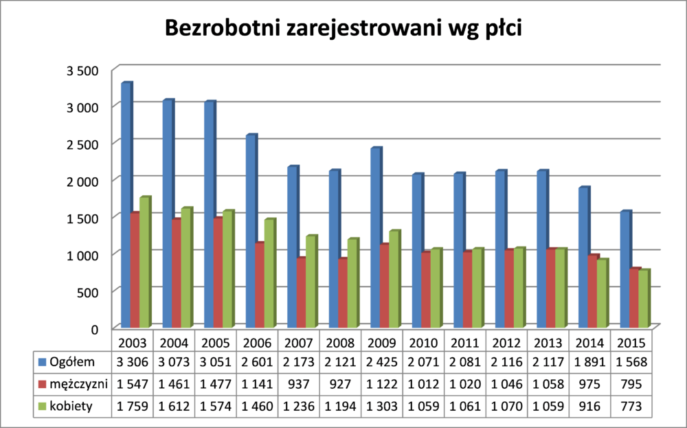 bezrobotni_wg_plci