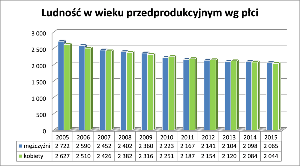ludnosc_przedprod