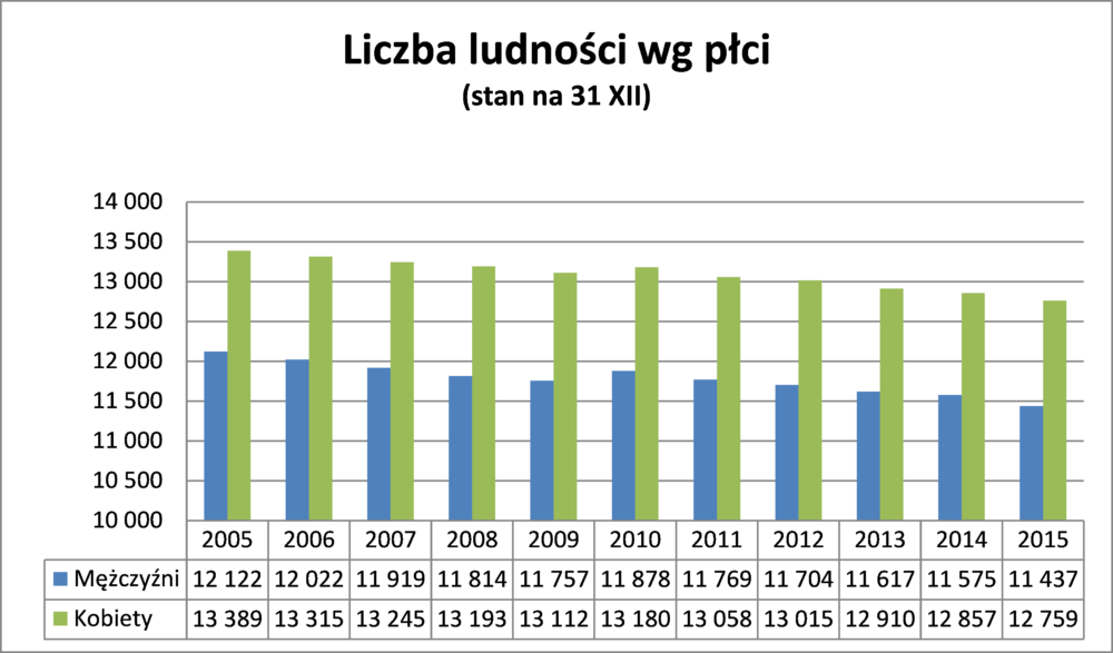 ludnosc_wg_plci