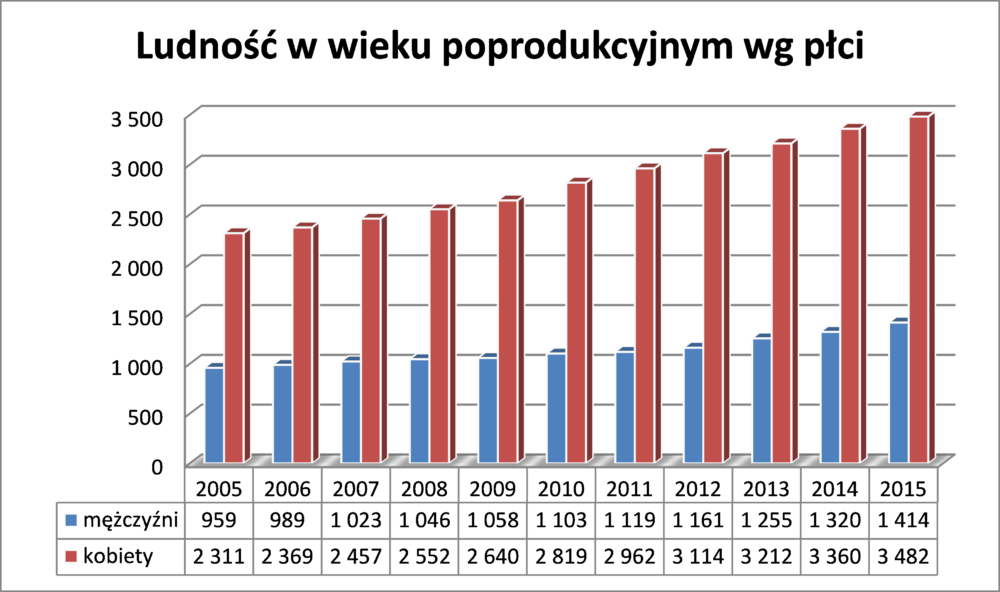 poprod_wg_plci